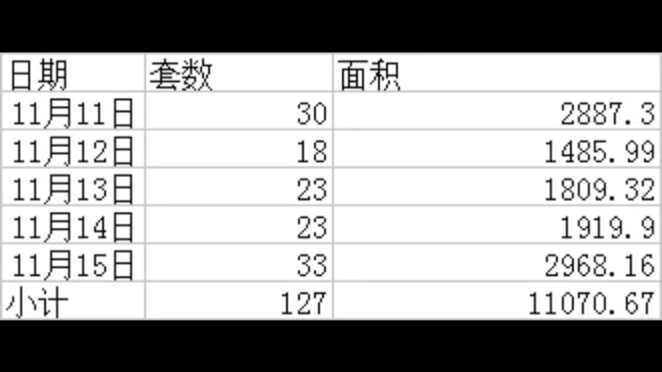 淮北第46周商品房销售备案数据哔哩哔哩bilibili