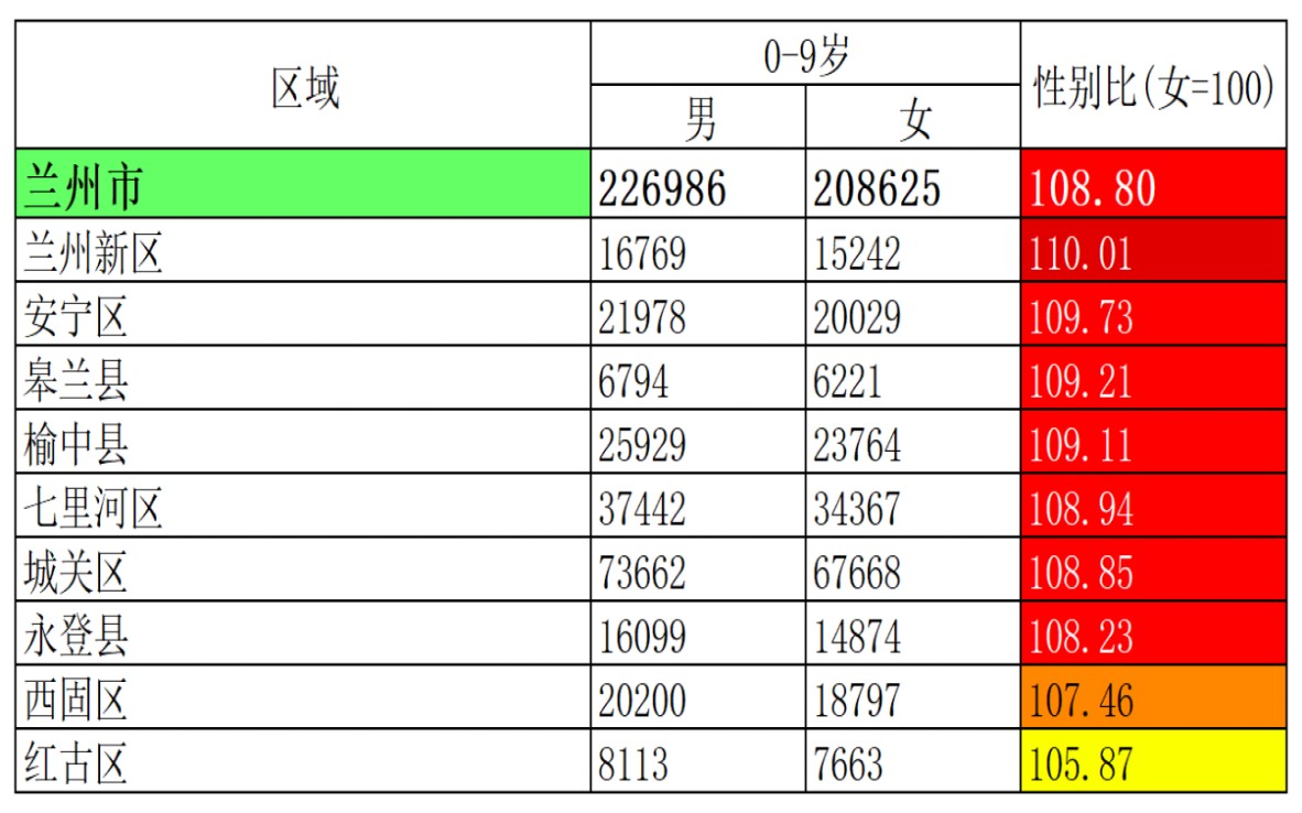 [图]第七次全国人口普查甘肃省、宁夏回族自治区、新疆维吾尔自治区地县区0-9岁男女性别比