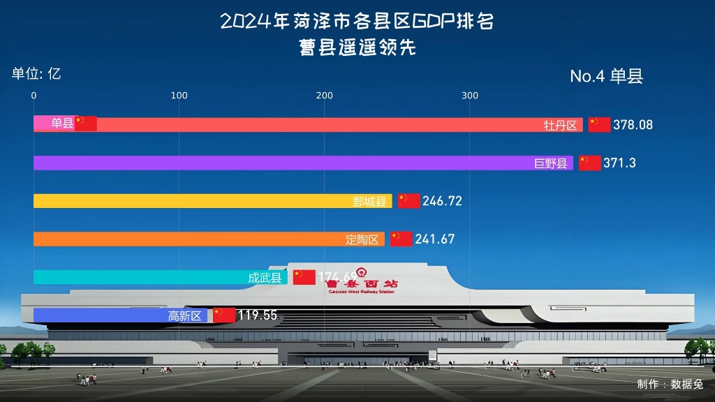 2024年菏泽市各个区县gdp哔哩哔哩bilibili