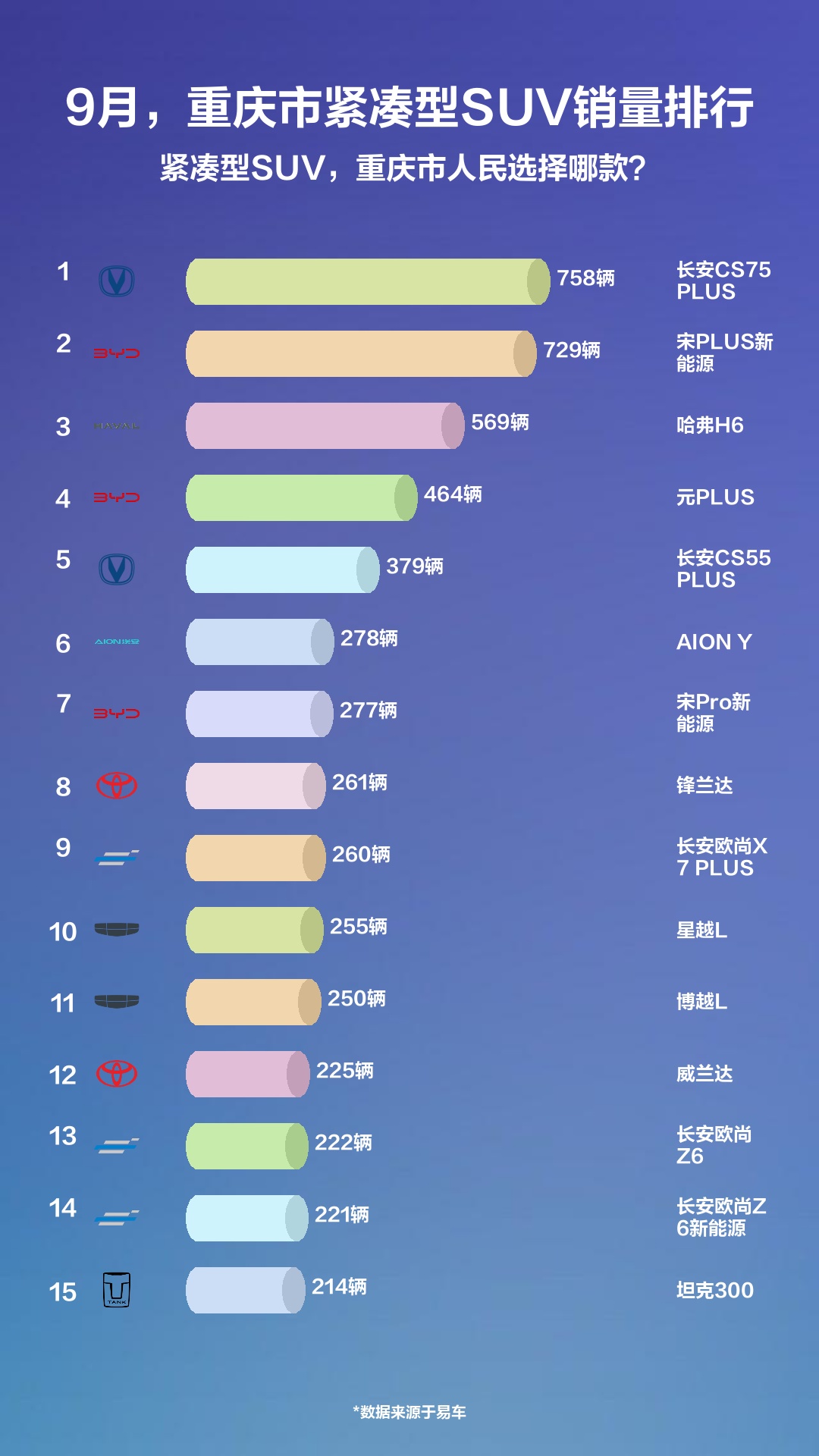 紧凑suv销量排行_过去一年紧凑型SUV销量排行_哔哩...