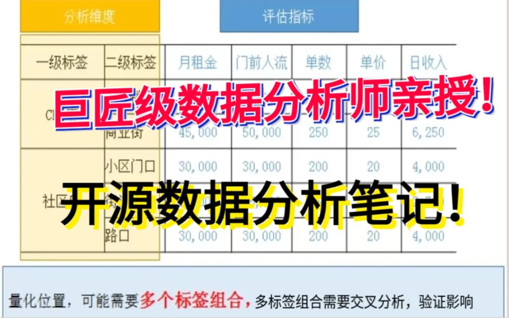 天花板级别数据分析师!800页数据分析笔记开源分享!不看血亏哔哩哔哩bilibili