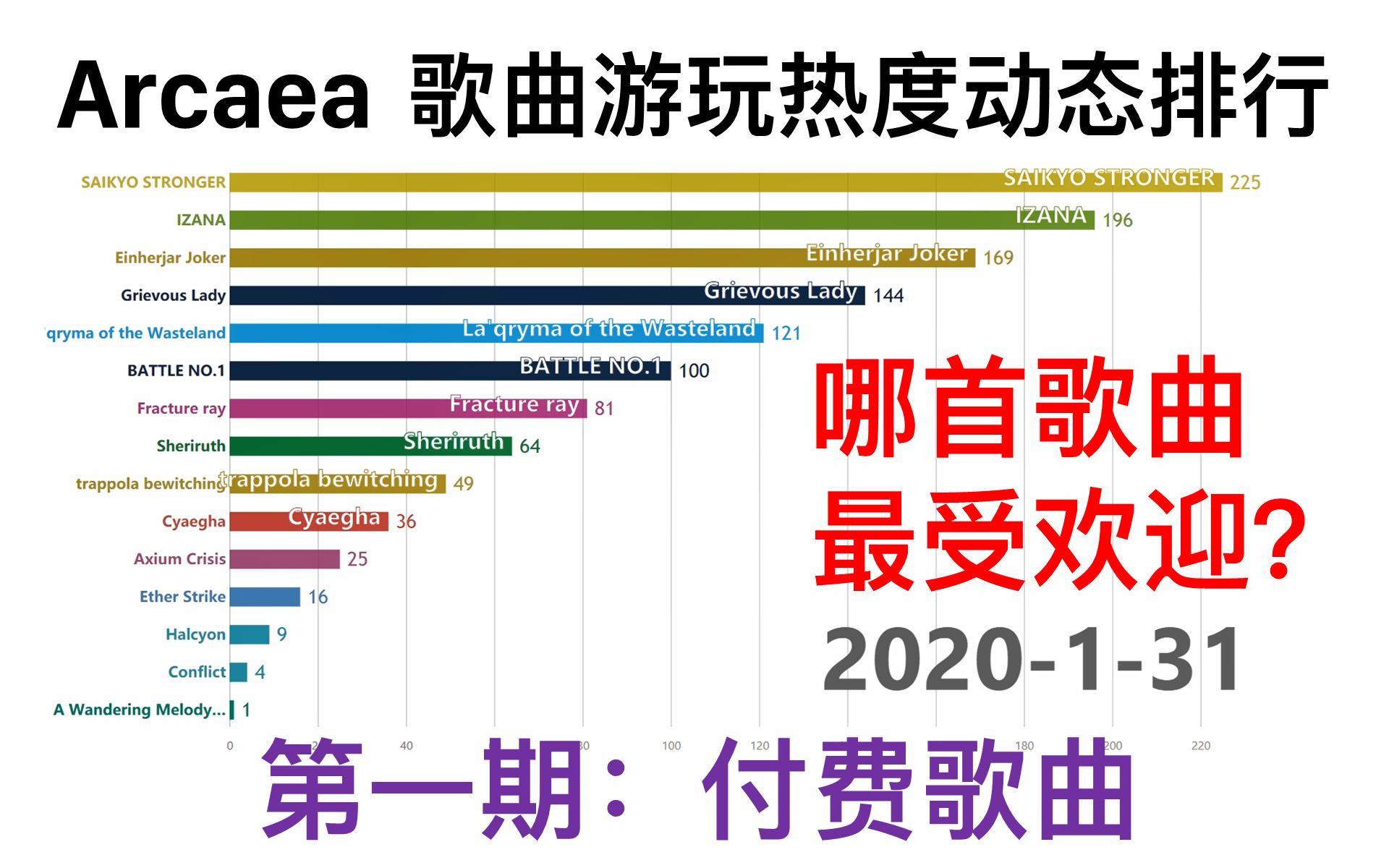 【数据可视化】Arcaea歌曲游玩热度动态排行(第一期:付费歌曲)哔哩哔哩bilibili