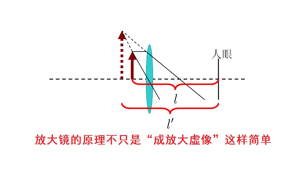 放大镜是什么原理图片