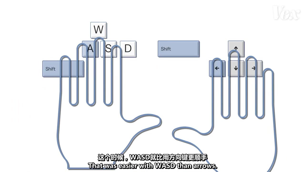 游戏标准组合键为什么是WASD,而不是别的?哔哩哔哩bilibili