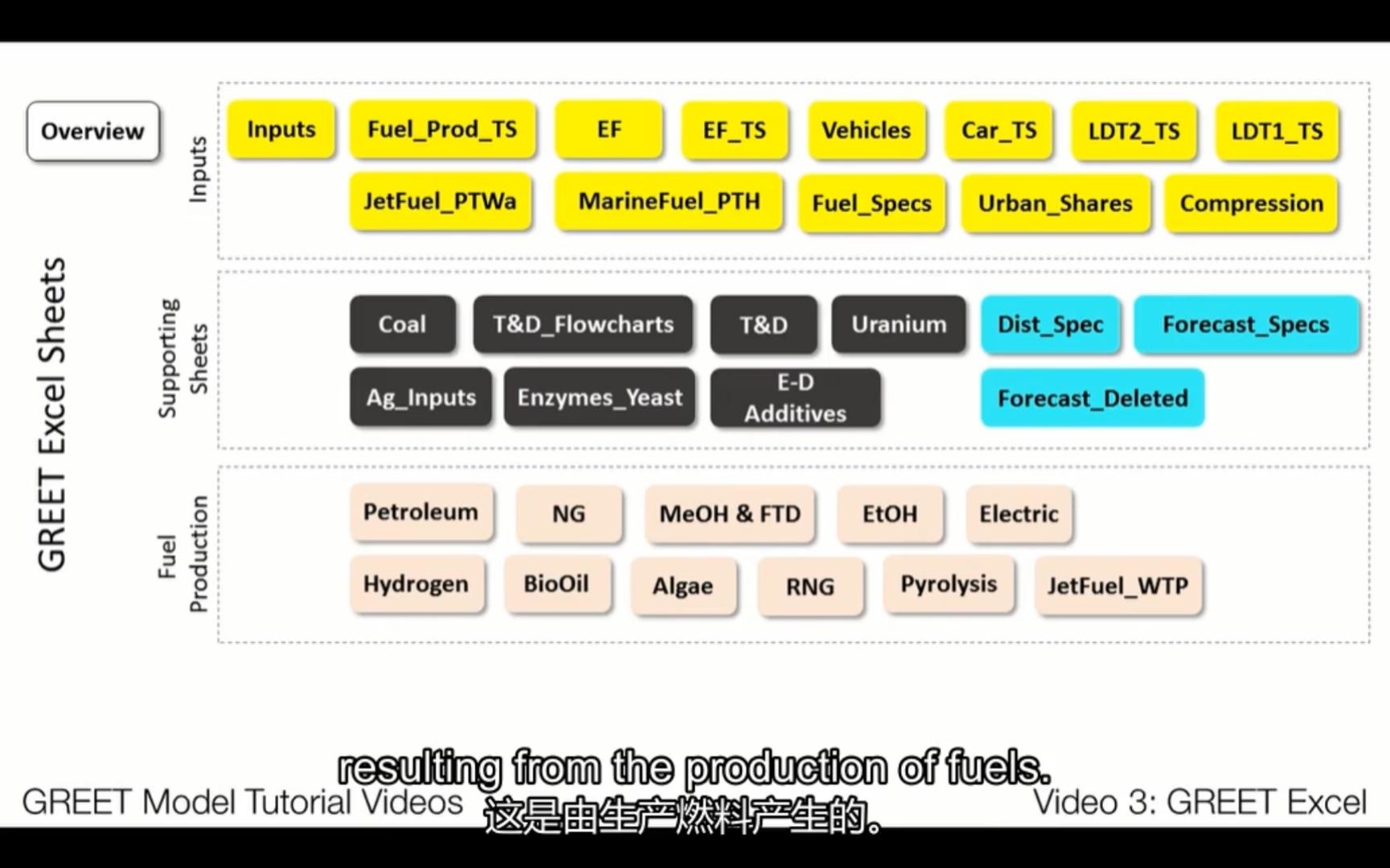 GREET学习视频#3:intro to GREET Excel哔哩哔哩bilibili