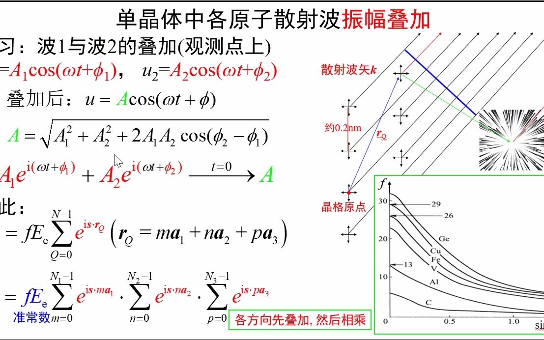 [图]2.4-单晶体中各原子散射波振幅的叠加-《固体物理视频讲义》-吴锵