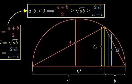 均值不等式:算术平均 ≥ 几何平均 ≥ 调和平均哔哩哔哩bilibili