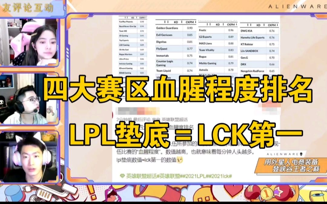 各解说谈四大赛区血腥程度排名:LPL垫底数值=LCK第一哔哩哔哩bilibili英雄联盟