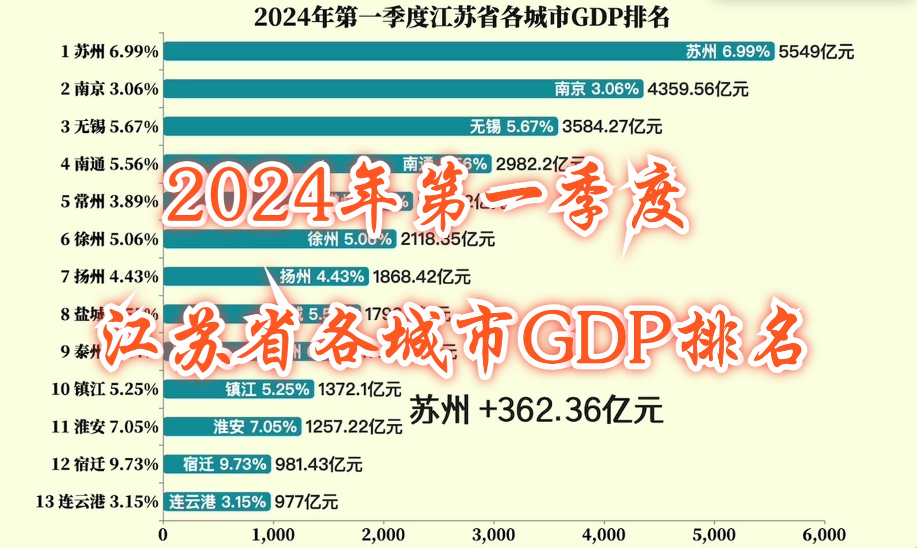 2024年第一季度江苏省各城市GDP排名哔哩哔哩bilibili