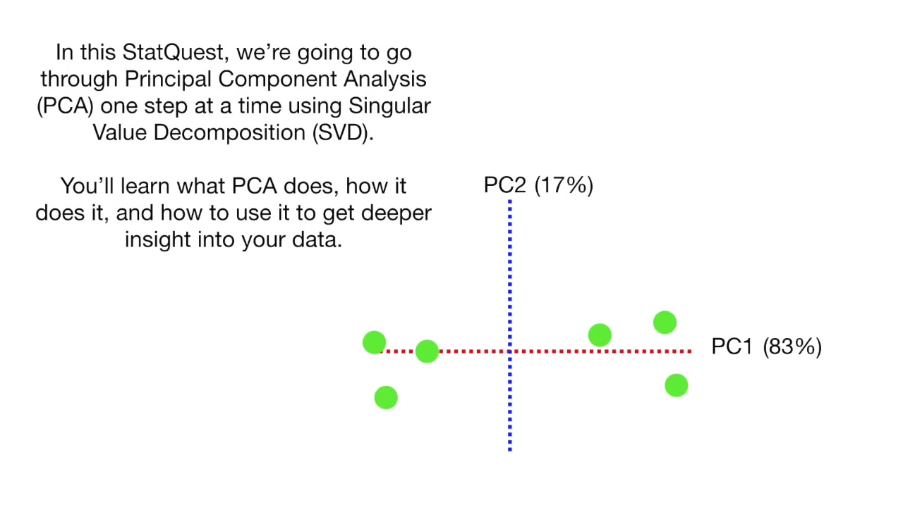 【终于看懂系列】 终于看懂PCA分析了 Principal Component Analysis (PCA), StepbyStep哔哩哔哩bilibili