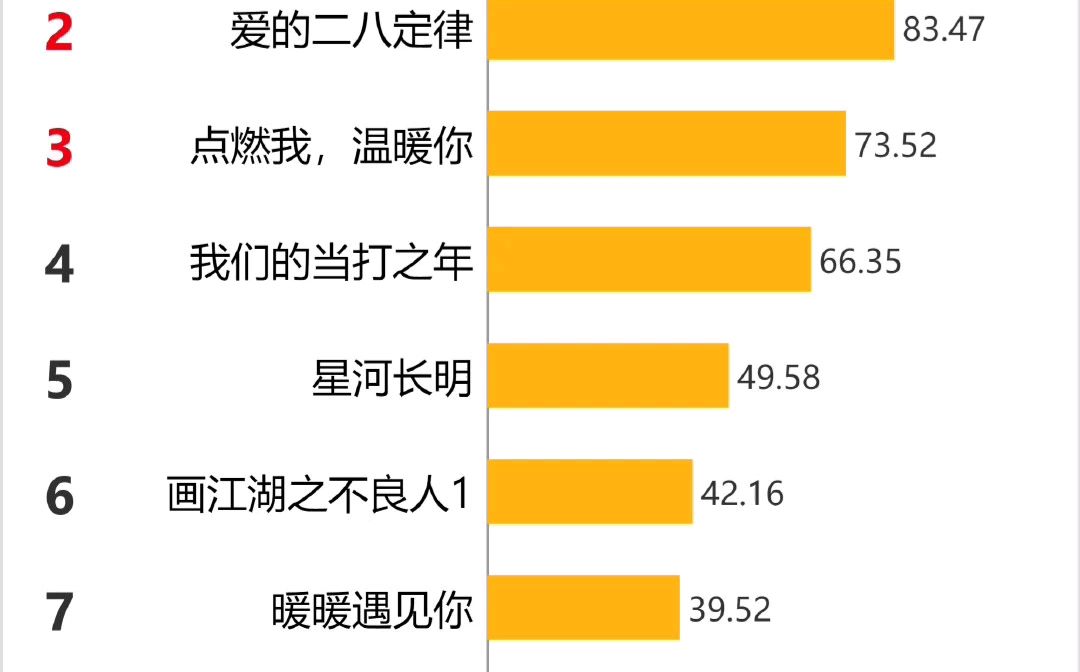 [图]12.9 德塔文 美兰德 V榜（真羡慕蓝V的宣传强度）