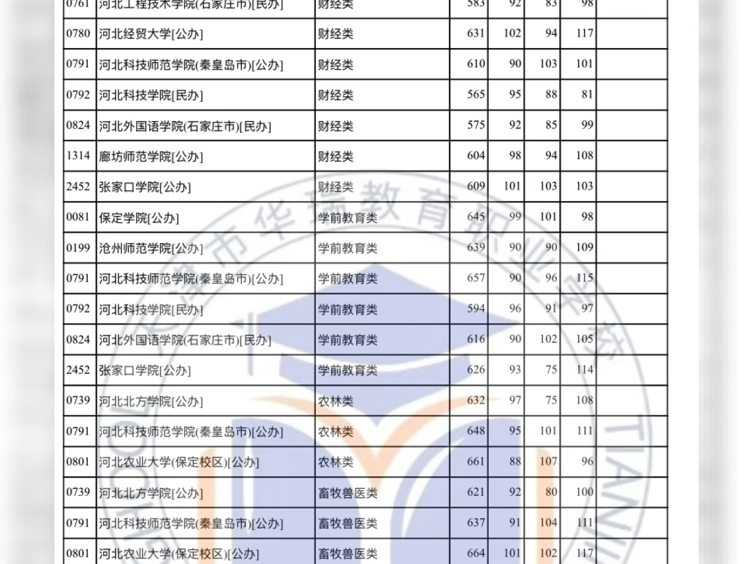 2024河北对口高考本科批投档分数线哔哩哔哩bilibili