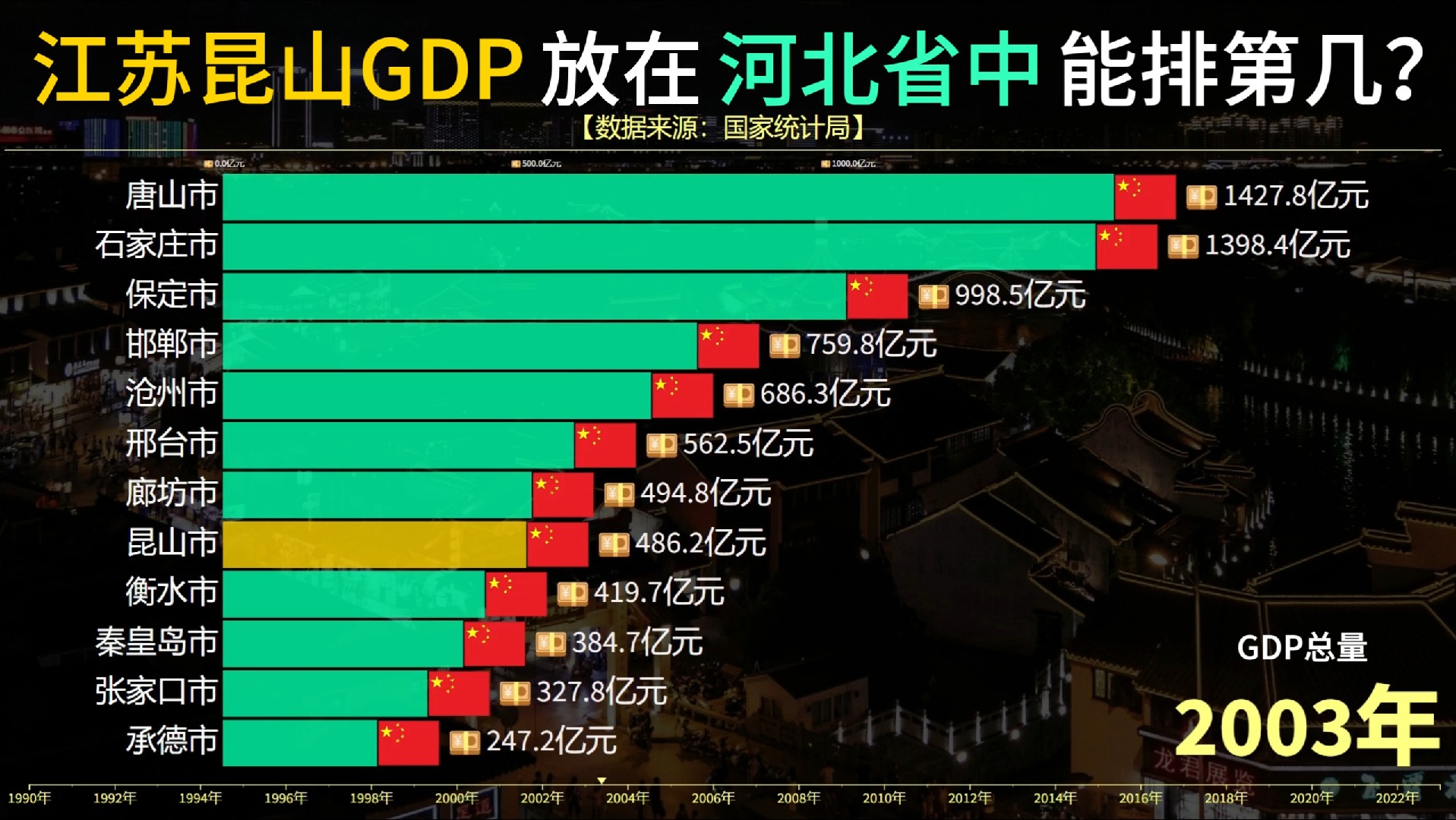 江苏的昆山作为全国GDP最高县级市,把它放在河北省中能排第几?哔哩哔哩bilibili