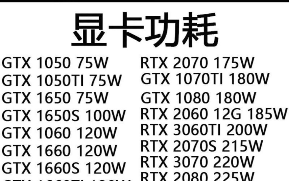 主流显卡功耗一览表,显卡功耗(功率)及电源搭配方案推荐2080 3060 3060ti 3070 3070ti 3080 4080显卡功耗(功率)多少瓦(W)?