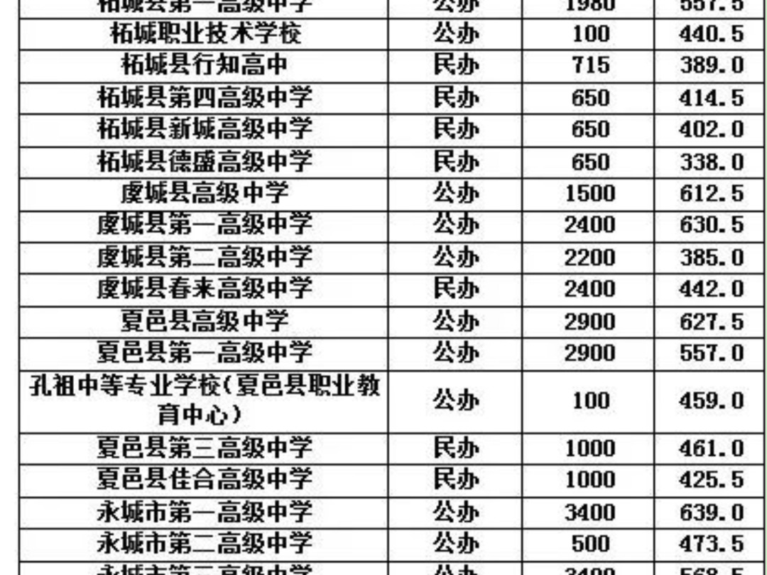 2024年商丘市普通高中录取分数线,商丘市公办高中录取分数线 2024年商丘市普通高中录取分数线公布,最低建档线:市区361.5分;民权县415.0分;睢县...