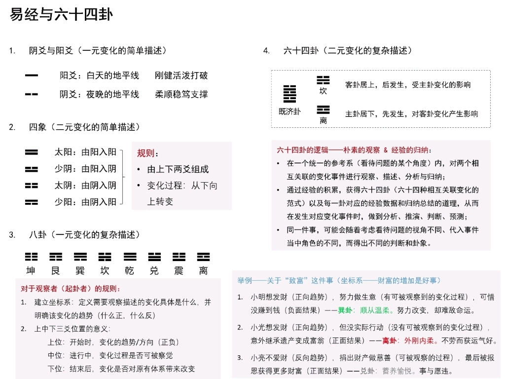 [图]五分钟读懂易经六十四卦怎么玩（中文文字版）