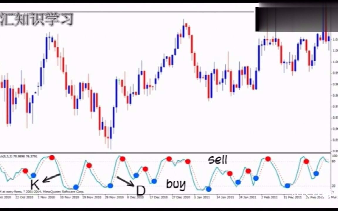 [图]18 外汇交易进阶第18课 KD指标