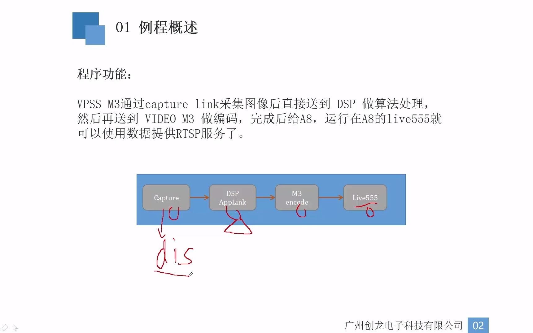 达芬奇芯片架构DM81x视频教程——DM81X 视频采集处理  综合采集显示例程讲解(2.4)哔哩哔哩bilibili