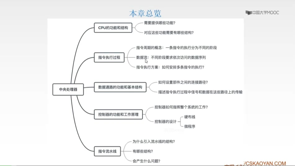 5.3.15.3.2数据通路的功能和基本结构哔哩哔哩bilibili