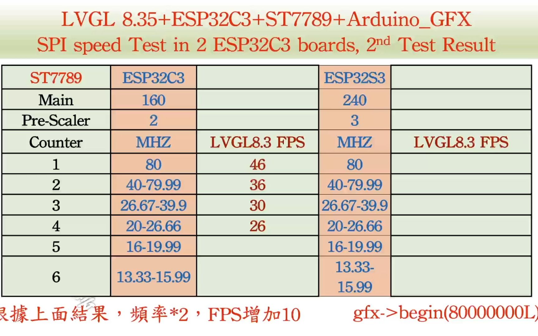 reTest ESP32C3+ST7789 SPI 速度与 LVGL8.35 FPS 测试和问题以及如何解决, 使用 ArduinoGFX 程式库哔哩哔哩bilibili