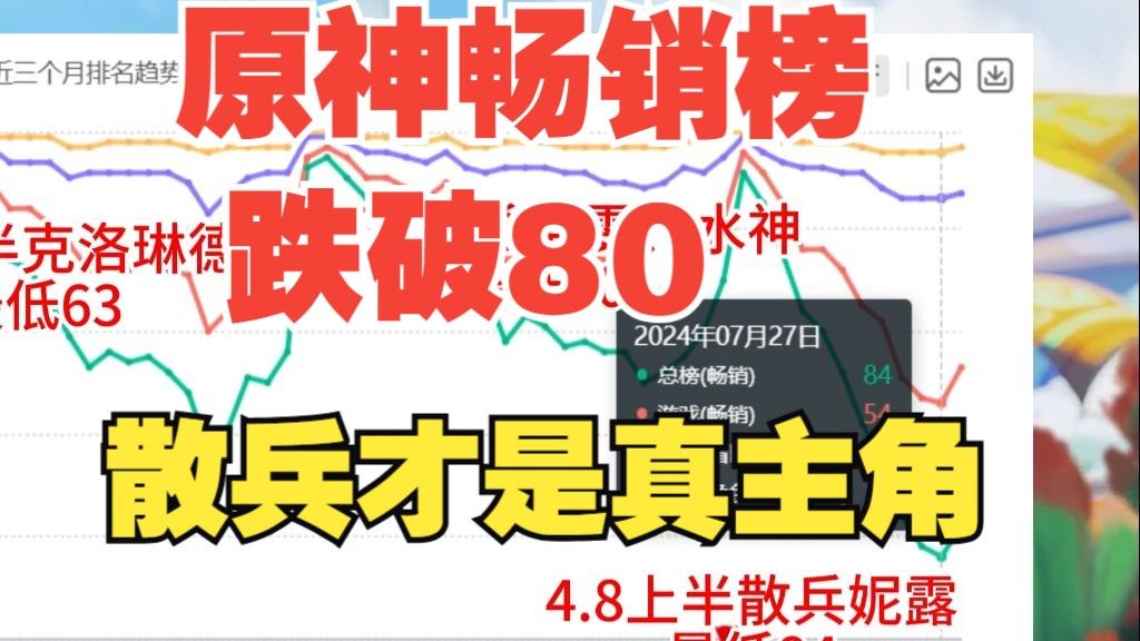 原神畅销榜跌破80,再创历史新低,散兵才是真主角!网络游戏热门视频