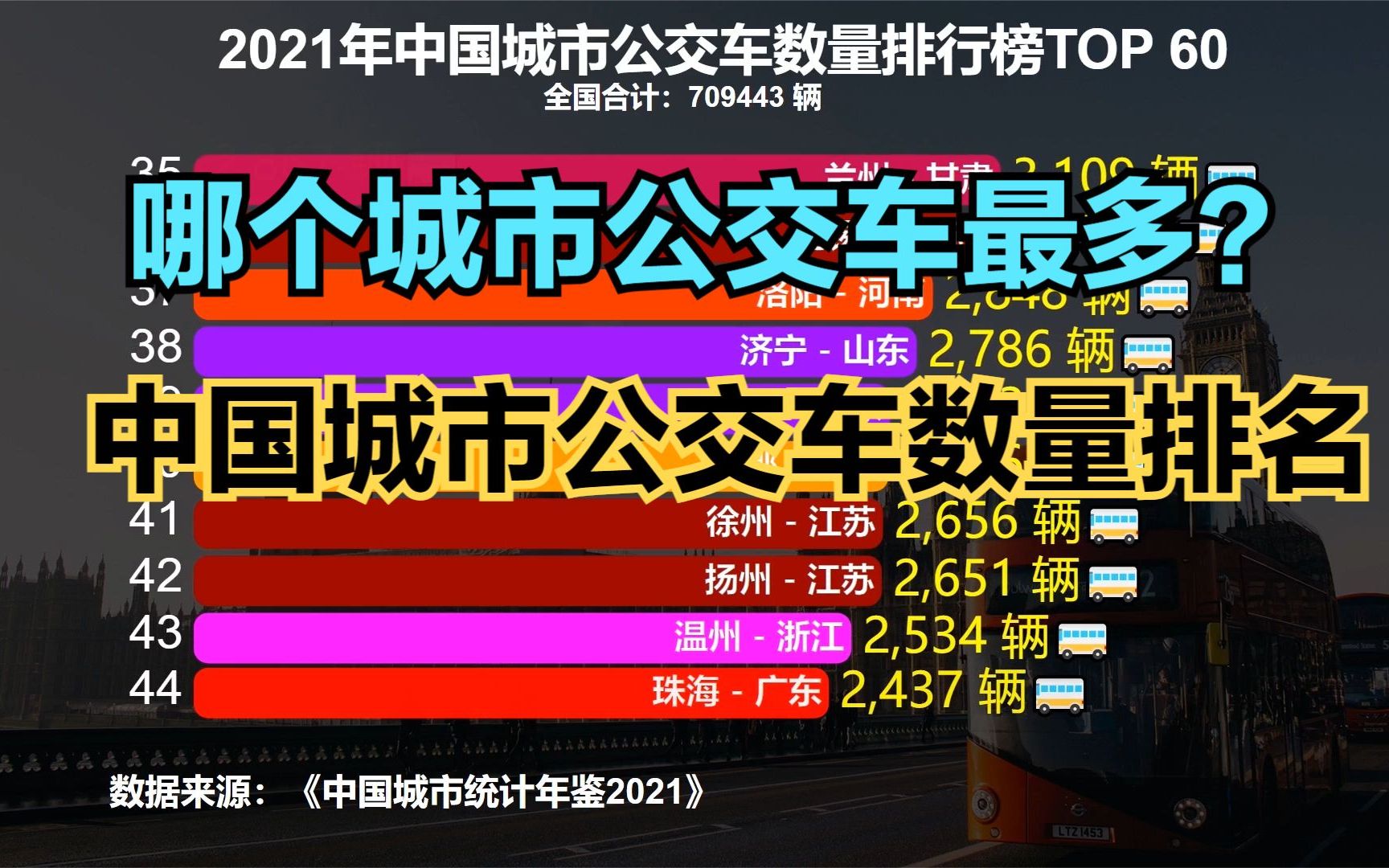 2021中国城市公交车数量排名,8城超万辆,武汉第9,杭州第10哔哩哔哩bilibili