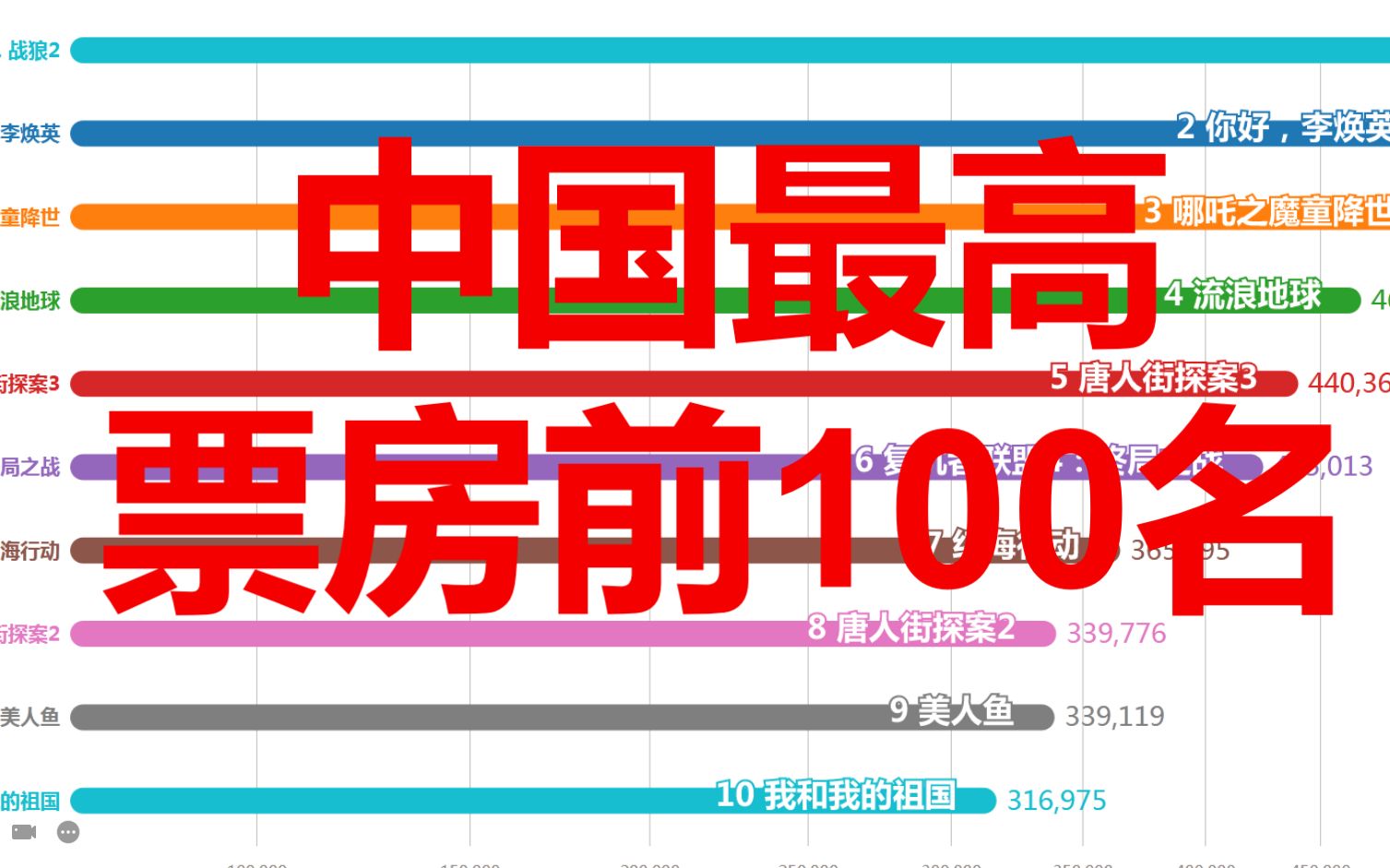 【数据】中国票房前100名哔哩哔哩bilibili