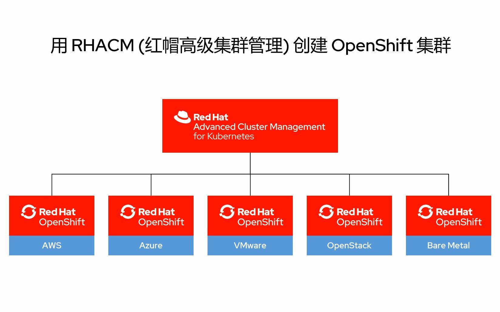 用红帽多云管理平台 ACM 在公有云上自动创建 OpenShift 集群哔哩哔哩bilibili