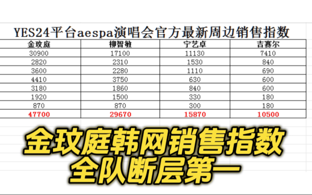 金玟庭aespa韩国真金白银死忠TOP,全队销量人气断层第一!Winter最新韩网官方周边销售指数一览哔哩哔哩bilibili