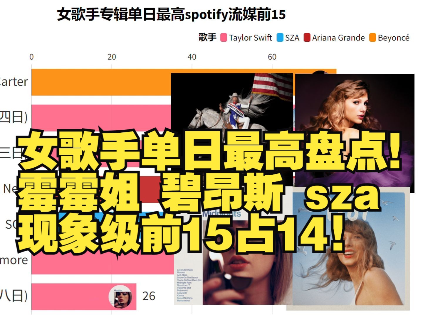 《女歌手专辑单日最高盘点》spotify女歌手专辑单日流媒前15!霉霉Midnights 1989 TV Red TV 碧昂斯Cowboy Carter等等哔哩哔哩bilibili