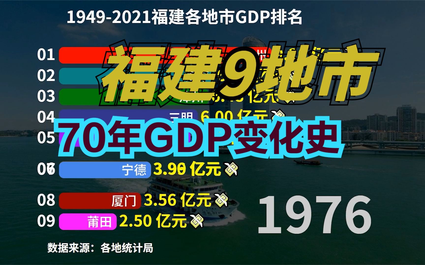 19492021福建各地市经济实力排名,厦门能超过福州和泉州吗?哔哩哔哩bilibili