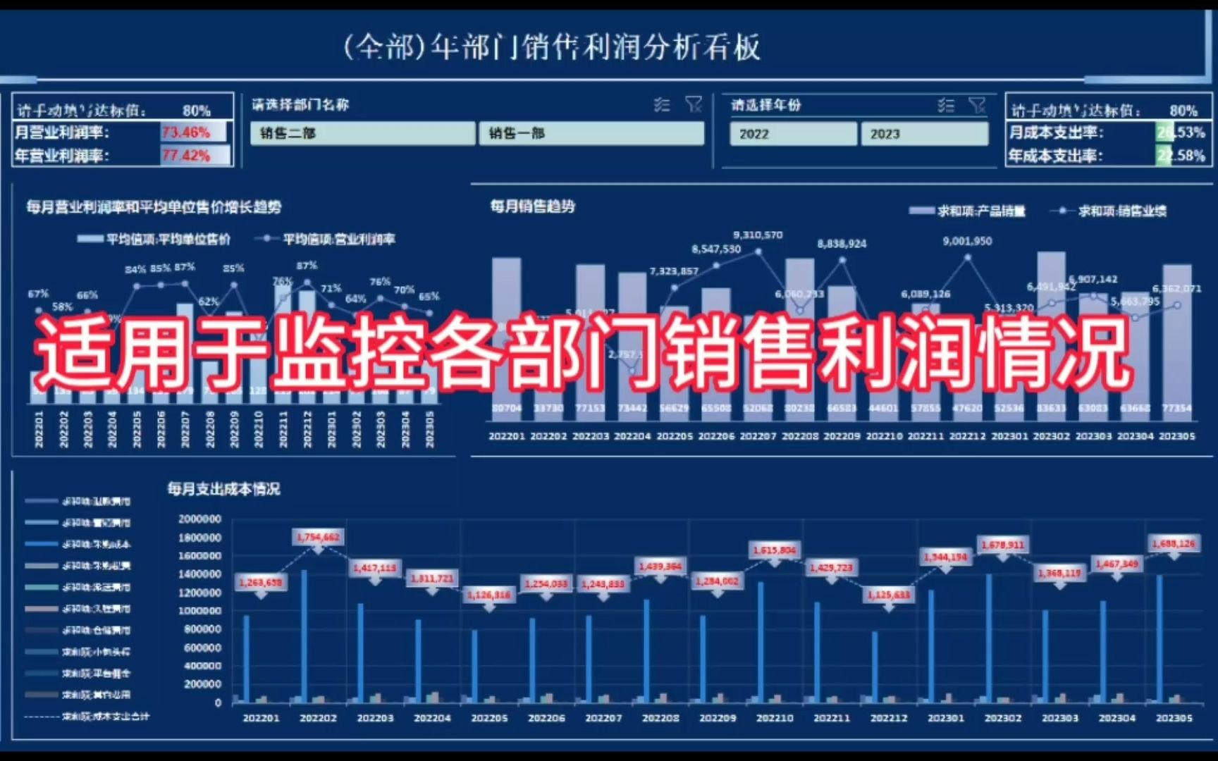 如何制作部门销售利润监控分析看板哔哩哔哩bilibili