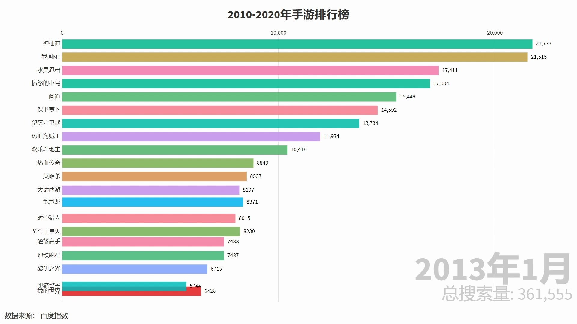 20102020年手游排行榜TOP20,总共收集591款手游数据哔哩哔哩bilibili