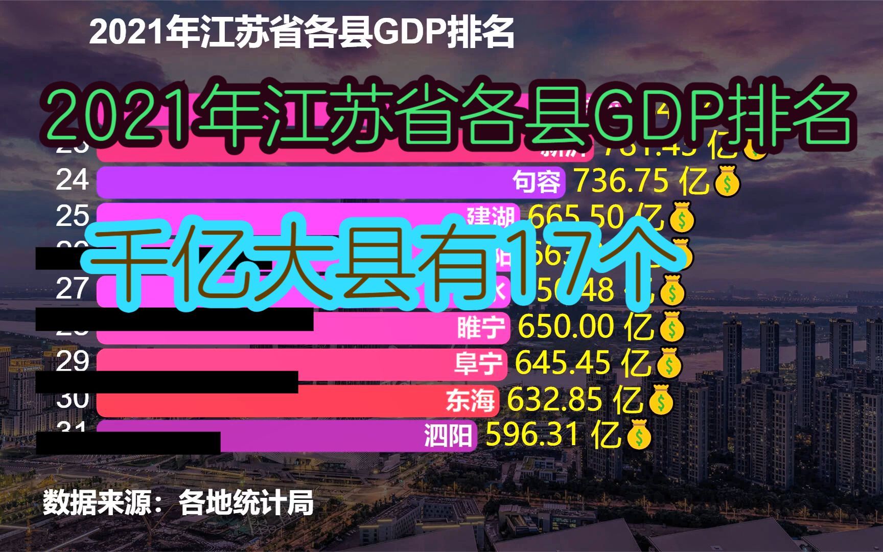 2021年江苏省40个县GDP排名,近一半超千亿,看看你的家乡排第几?哔哩哔哩bilibili