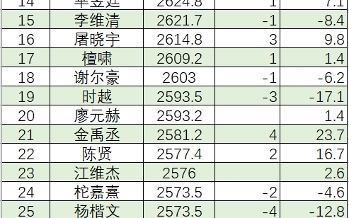 围棋8月等级分以及排名,李轩豪登顶,王星昊被柯洁反超