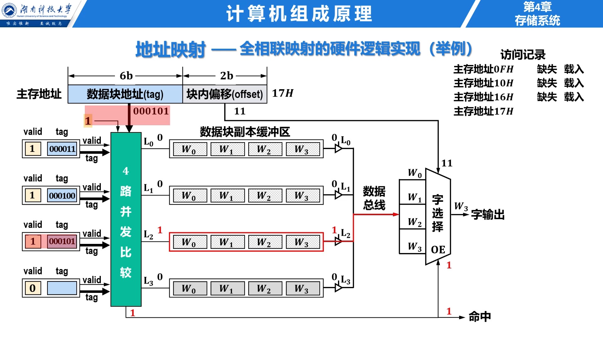 473 高速缓冲存储器cache —— 地址映射 —— (3)全相联映射(预览版)哔哩哔哩bilibili