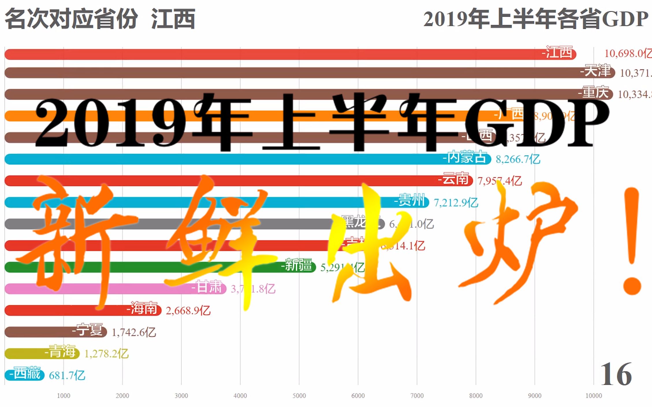 新鲜出炉!2019年上半年各省市gdp排名【数据可视化】哔哩哔哩bilibili