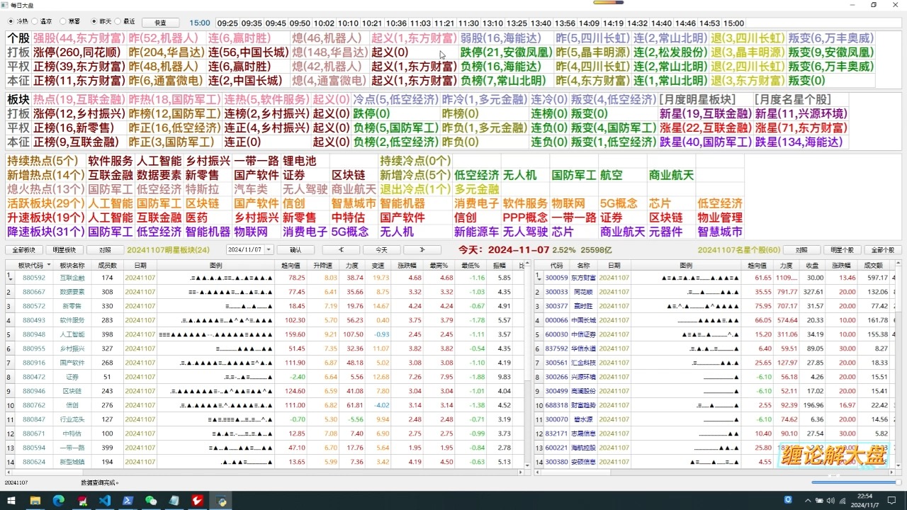 [图]2024-11-7缠论解大盘（收盘）：大盘指数在高低切换中大涨