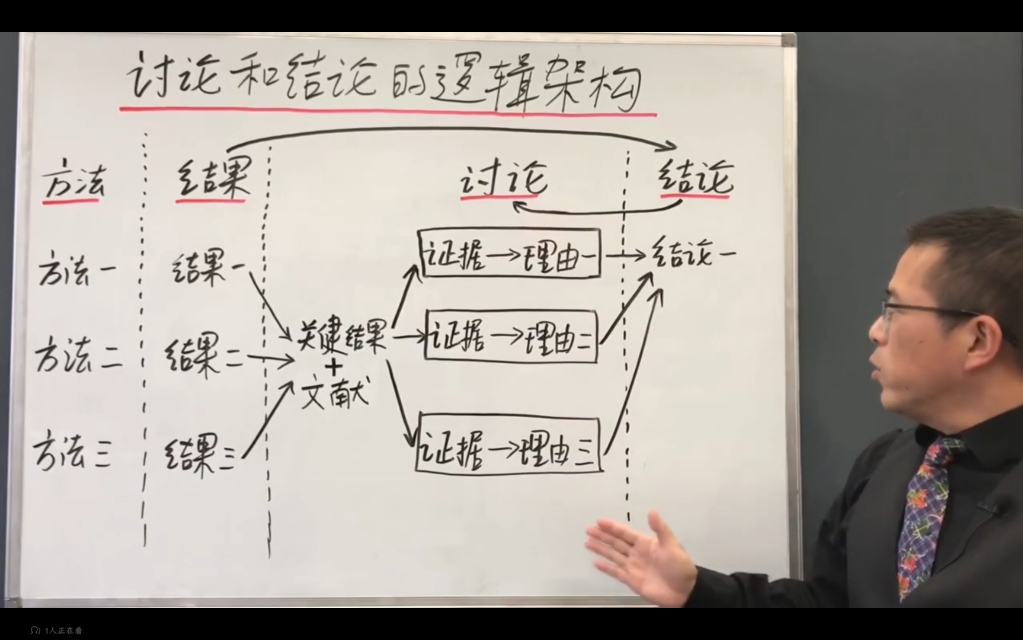 19如何写论文讨论和结论的逻辑架构哔哩哔哩bilibili