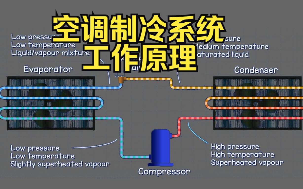 空调制冷系统工作原理哔哩哔哩bilibili