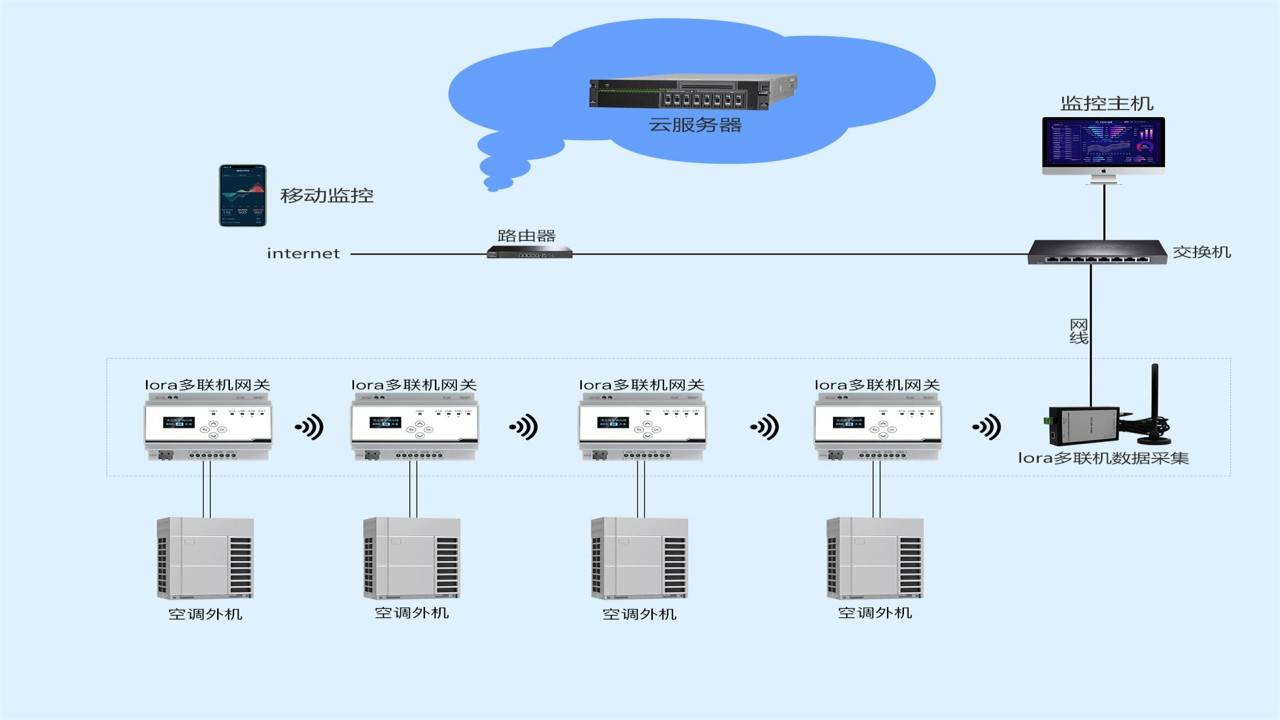 长沙中央空调集中控制-计费系统价格-节能调峰