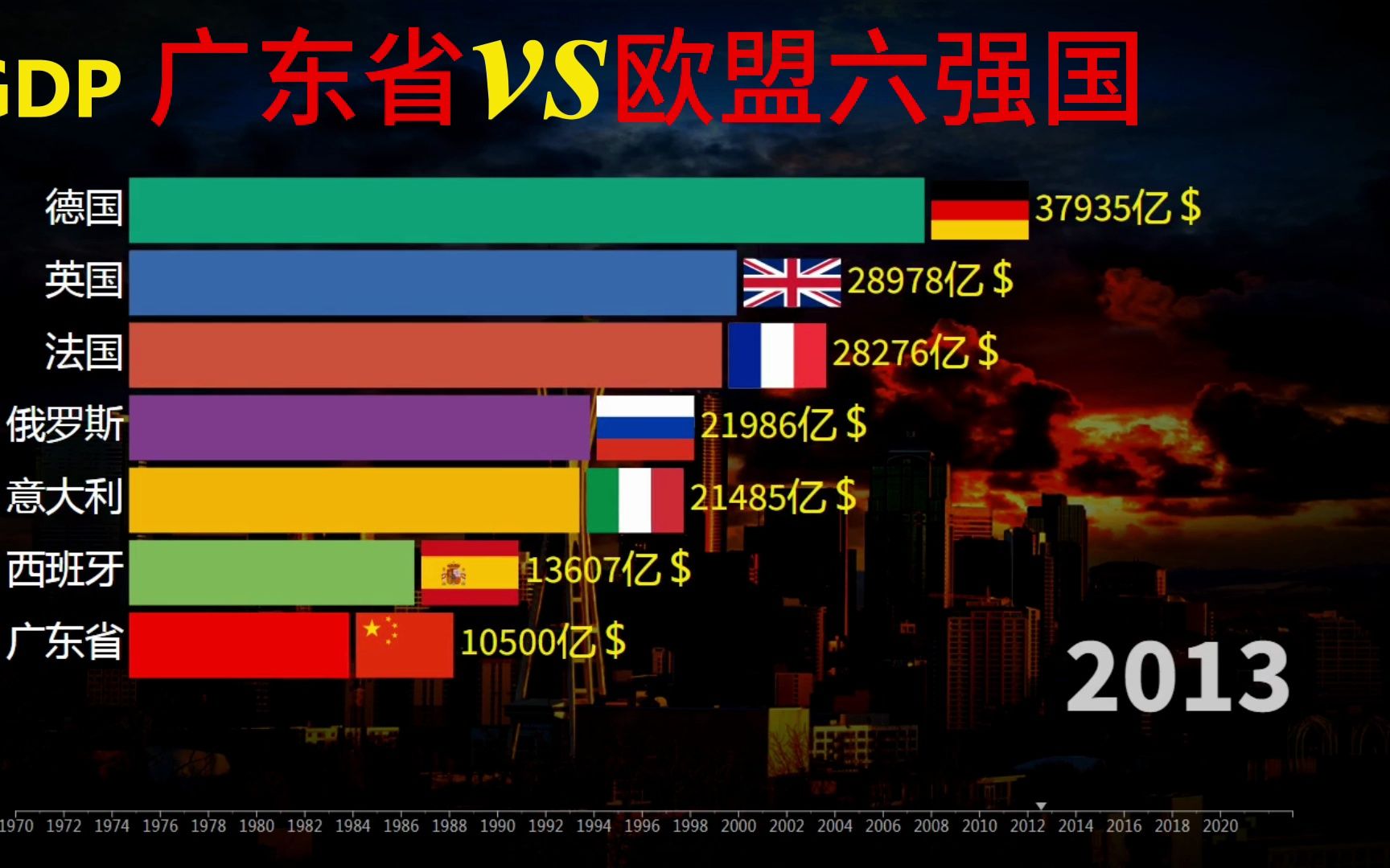 近几十年来、广东省vs欧盟六强国生产总值动态对比哔哩哔哩bilibili