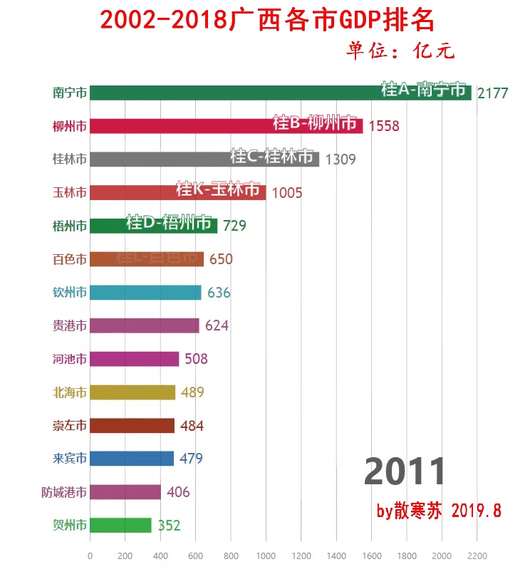 广西2002年2018年各市GDP排名变化视频:北海,一直在追赶;南宁,一直在霸榜哔哩哔哩bilibili