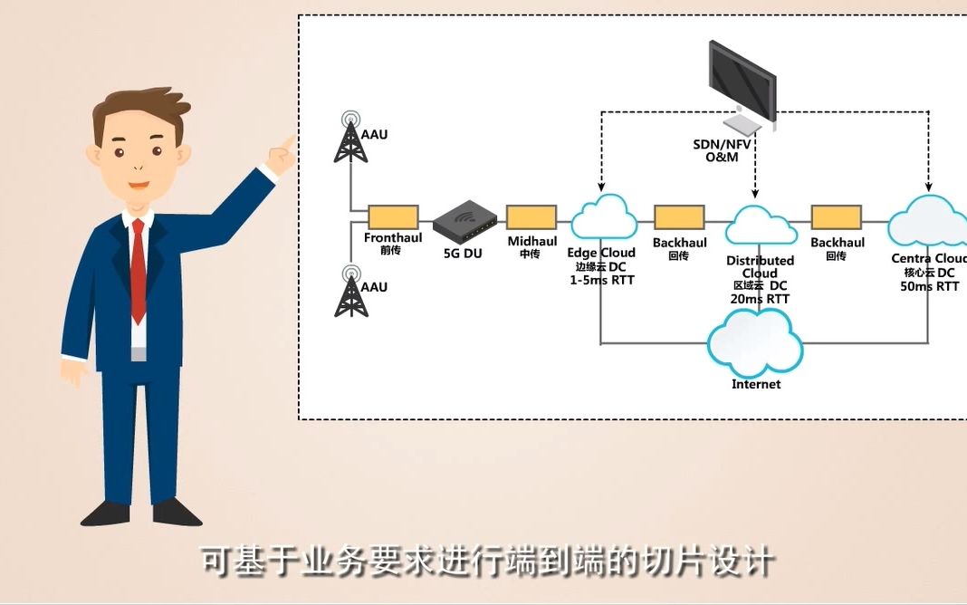 刘俊:5G移动通信网络结构哔哩哔哩bilibili