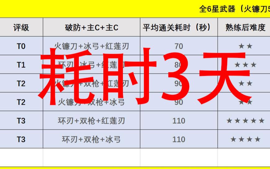 【实测数据】幻塔1星和6星 输出武器排名和搭配(2021年12月24日)手机游戏热门视频