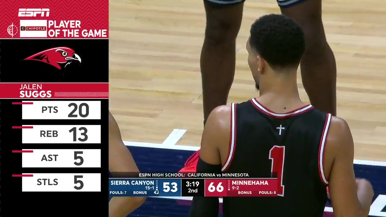 jalensuggs砍23分帮助球队20分大胜塞拉峡谷