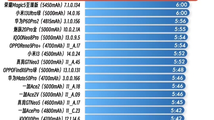 手机续航最新排行榜哔哩哔哩bilibili