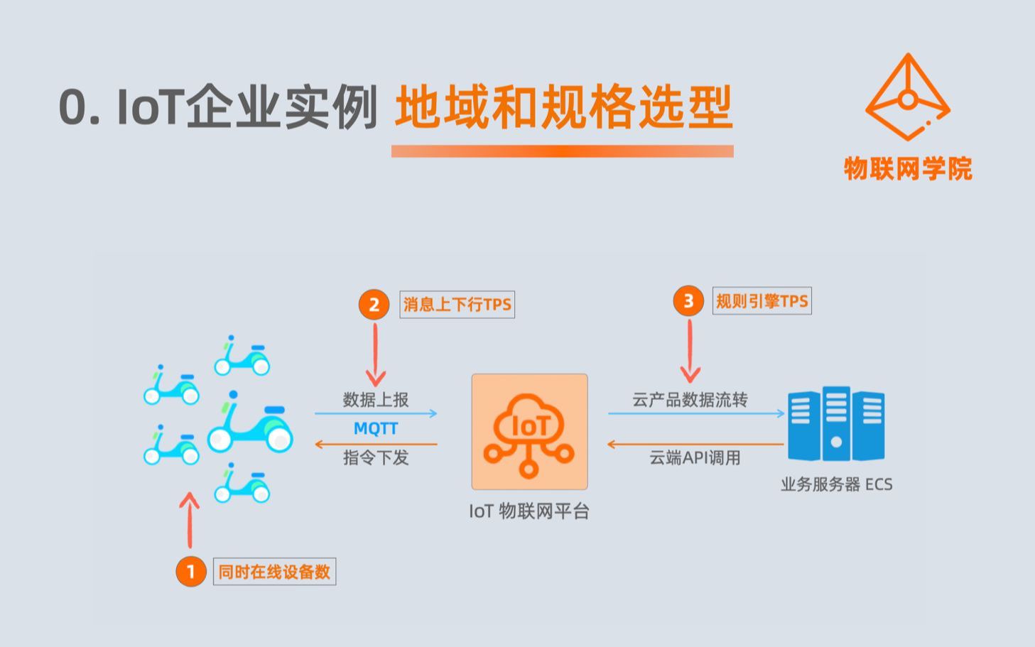 阿里云IoT物联网平台企业实例地域和规格选型哔哩哔哩bilibili