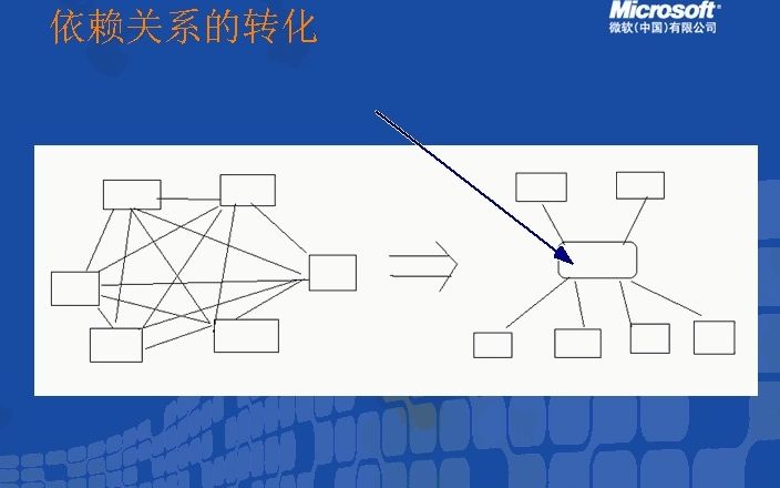 17.Mediator 中介者模式哔哩哔哩bilibili