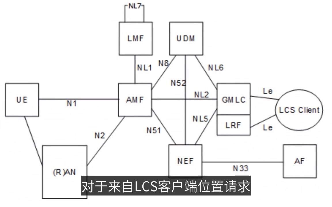 5G系统的位置服务哔哩哔哩bilibili